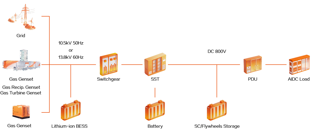 800V HVDC Architecture