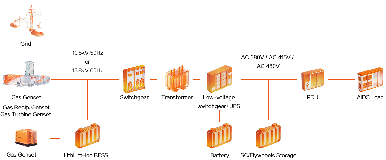 UPS Architecture
