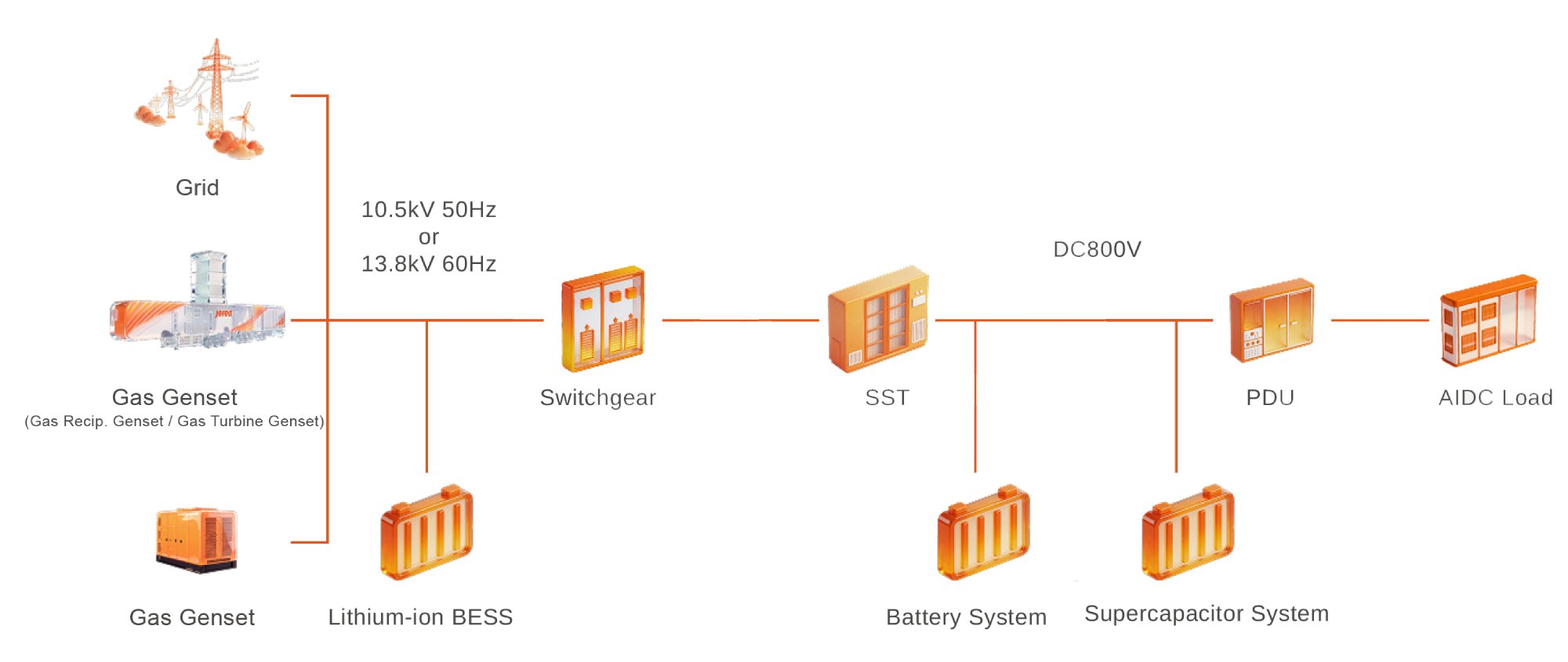 800V HVDC Architecture